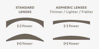 Aspheric design in high index lenses